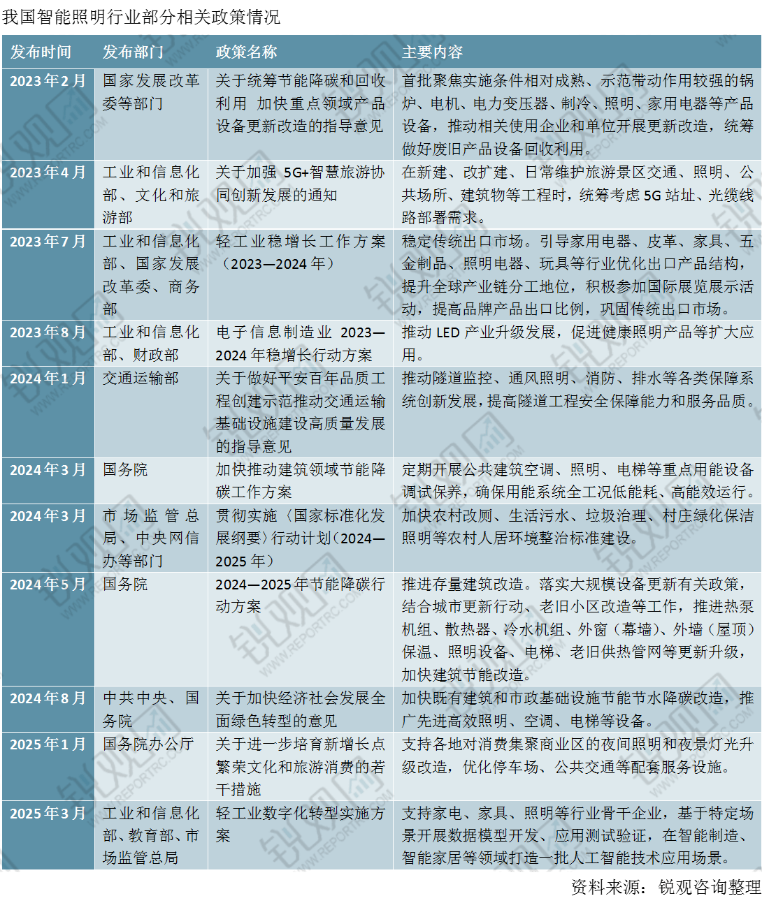 全国及部分省市智能照明行业政策汇总：加速行业数字化转型进程(图2)