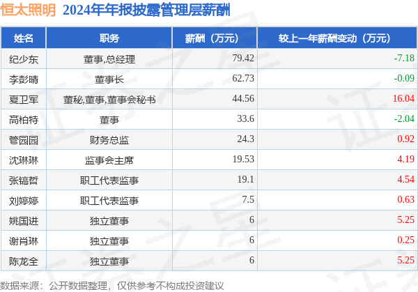 恒太照明(873339)年报：2024年净利润同比减928%高管薪酬总额30874万元同比减899%(图1)