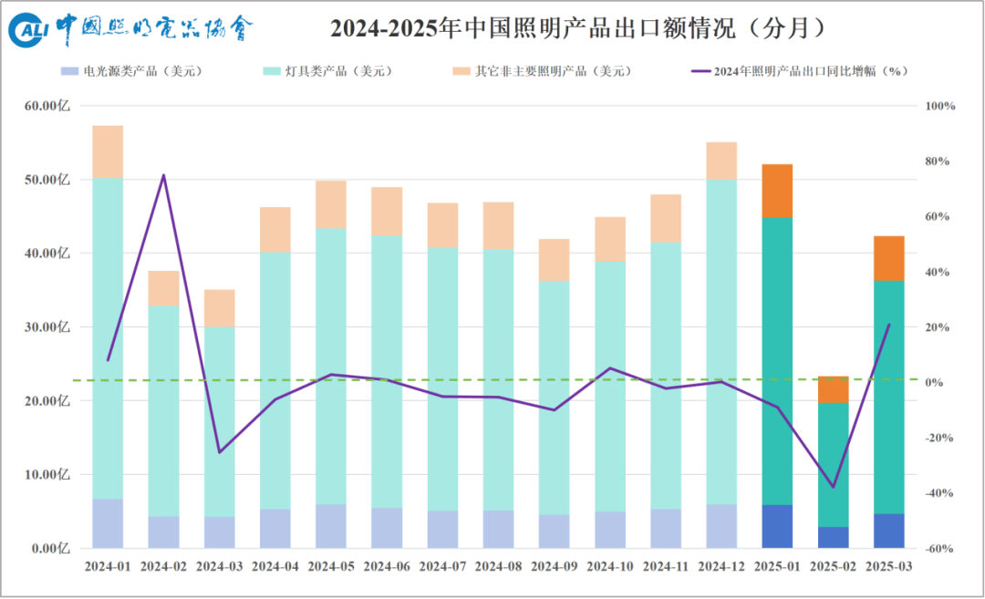亚盈体育APP一季度照明出口同比下降8%北美市场同比下降5%(图1)