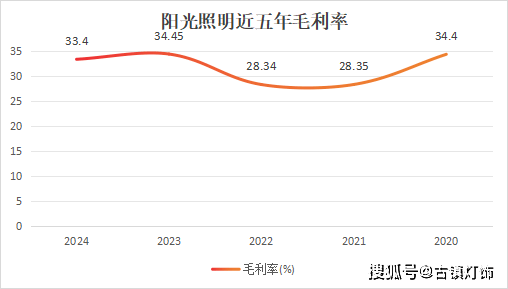 亚盈体育网址3176亿元阳光照明“年过半百”依然很能打(图4)