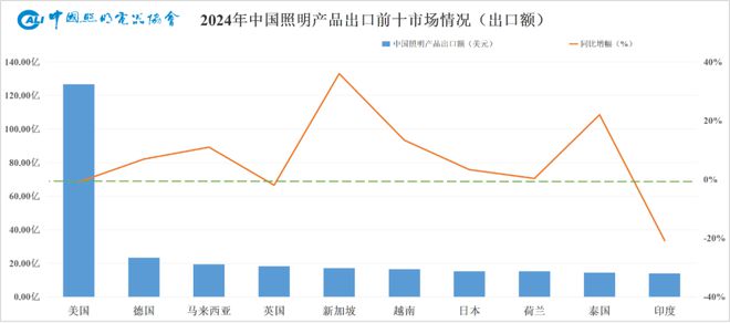 关税战加码一季度下滑5%近7年中国照明产品对美出口表现如何？(图3)