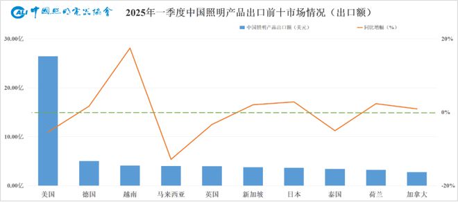 关税战加码一季度下滑5%近7年中国照明产品对美出口表现如何？(图2)