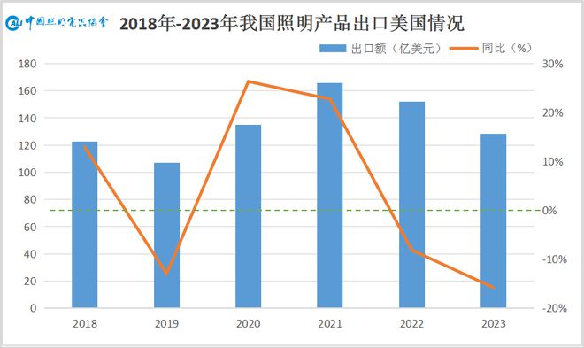 关税战加码一季度下滑5%近7年中国照明产品对美出口表现如何？(图4)