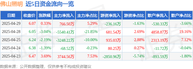 股票行情快报：佛山照明（000541）4月29日主力资金净买入76650万元(图1)